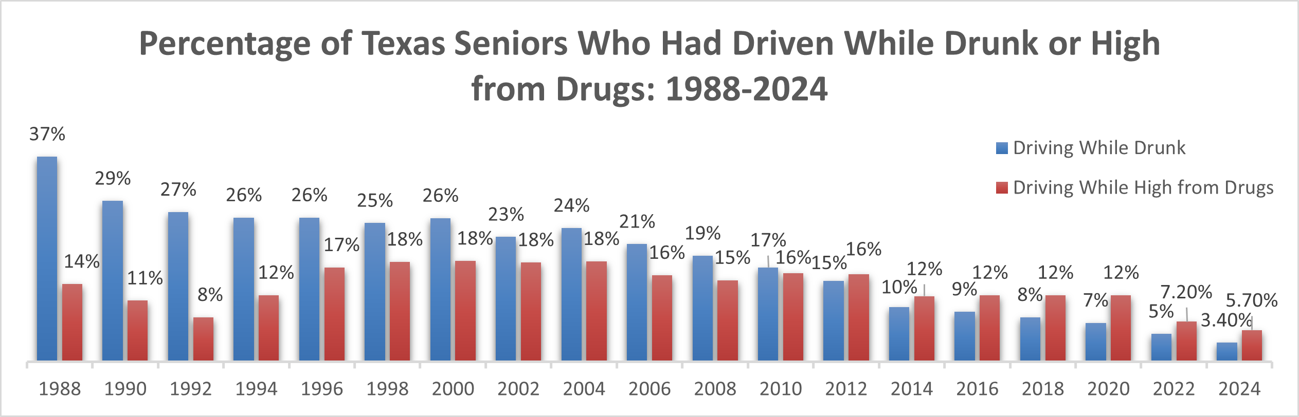 Percentage of Texas Seniors Who Had Driven While Drunk or High from Drugs: 1988-2014