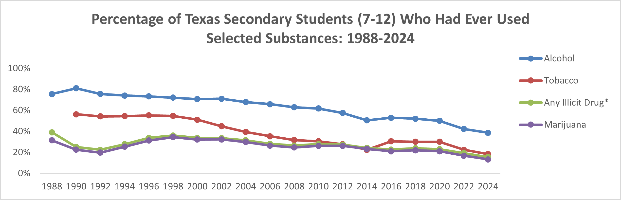 Graph Showing the Percentage of Texas Secondary Students (Grades 7-12) Who Had Ever Used Selected Substances: 1988-2014